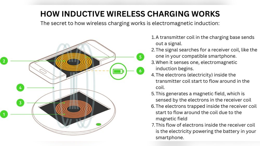 Qi Wireless Charging Explained