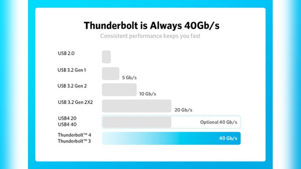 Thunderbolt 4 Charging Speed
