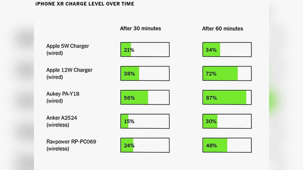 Wireless Charging Vs Wired Charging Speed