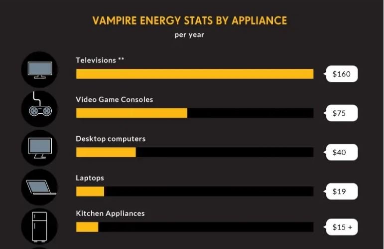 Phantom Load Electricity: How to Cut Hidden Energy Costs Fast