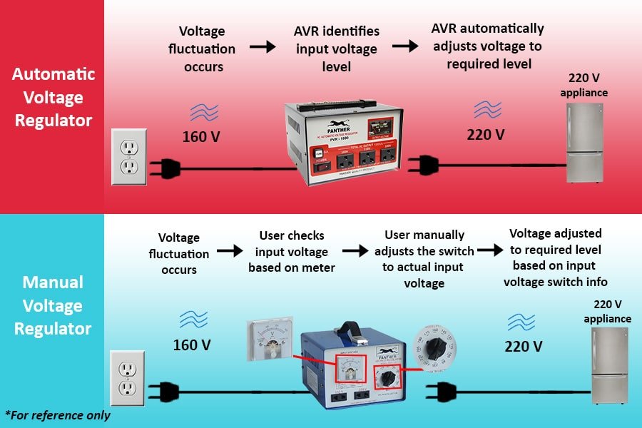 Automatic Voltage Regulator Vs UPS: Key Differences Explained