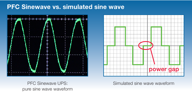 Pure Sine Wave Vs Simulated Sine UPS: Which Is Best for You?