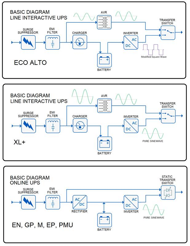 Line Interactive UPS Explained: How It Protects Your Devices