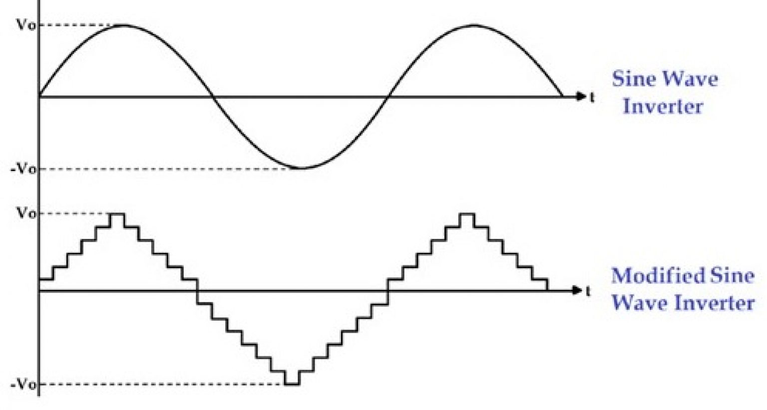 Pure Sine Wave Vs Simulated Sine UPS: Which Is Best for You?